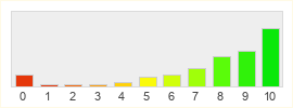 Répartition des notes de Guild Wars