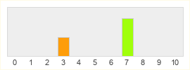 Répartition des notes de Armored Warfare