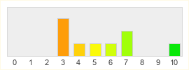 Répartition des notes de Star Wars Galaxy of Heroes