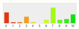 Répartition des notes de World of Warcraft Classic