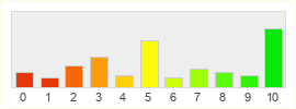 Répartition des notes de Last Chaos